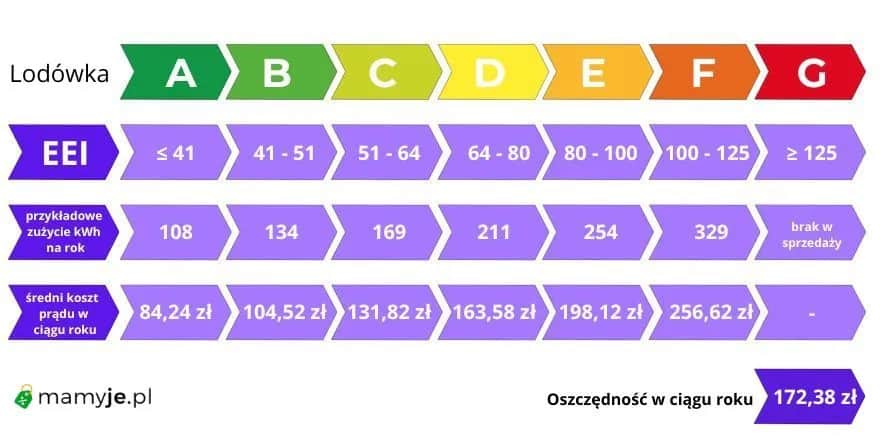 Lodówka klasy F: Zużycie prądu, koszty i czy warto ją kupić?
