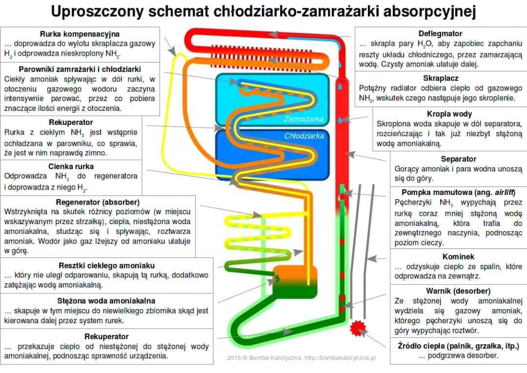 Jak działa zamrażarka? Odkryj sekrety chłodzenia i oszczędzaj energię